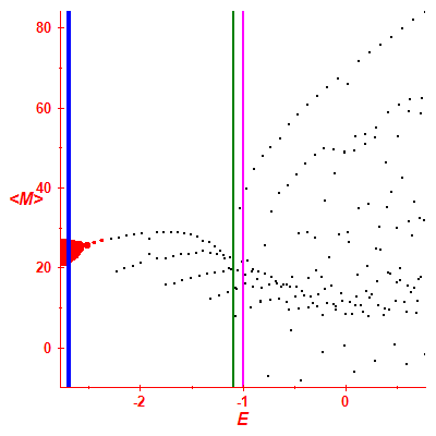 Peres lattice <M>